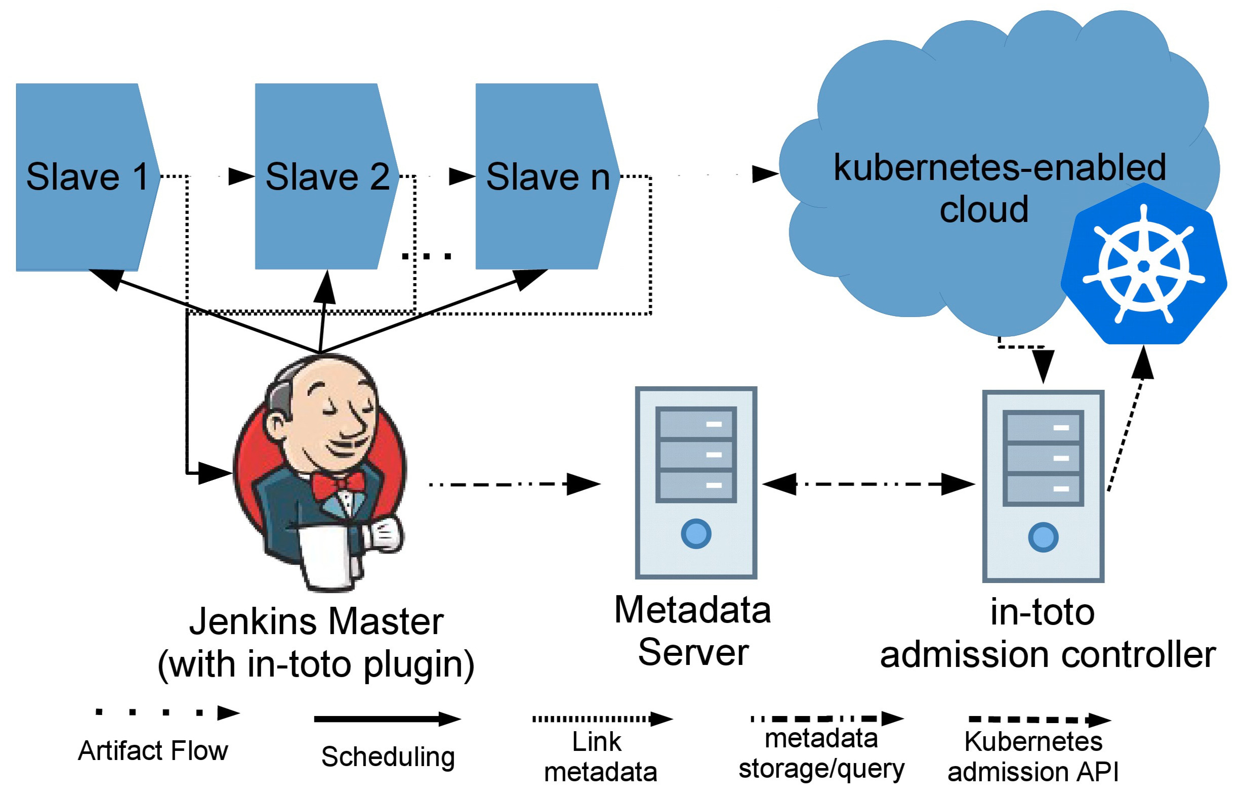 staging Cloud-native build setup for kubesec.